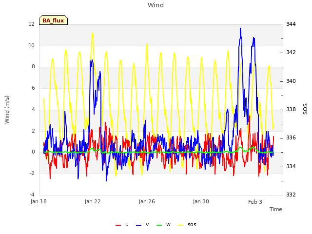 Explore the graph:Wind in a new window