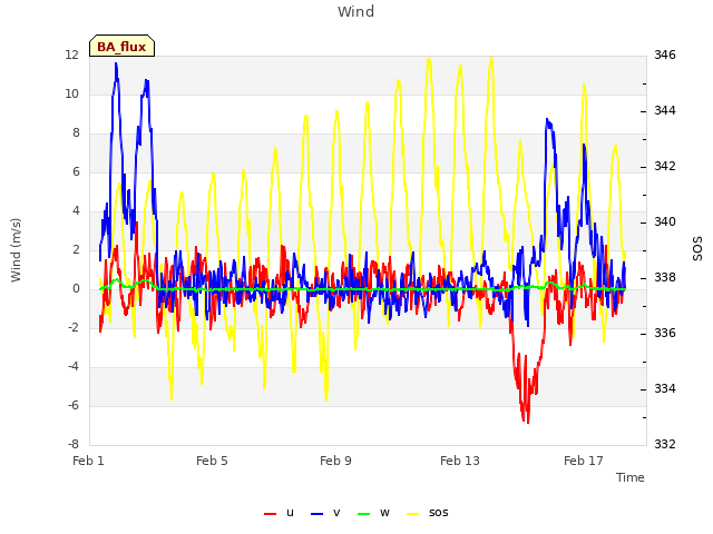 Explore the graph:Wind in a new window