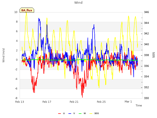 Explore the graph:Wind in a new window