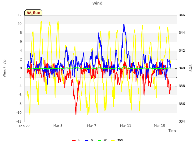 Explore the graph:Wind in a new window