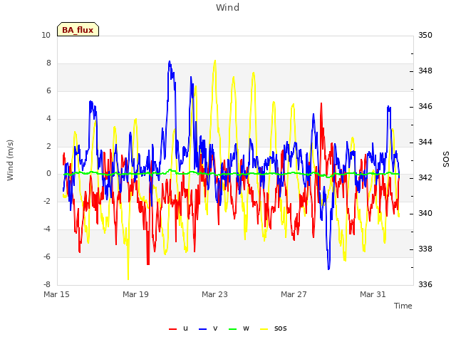 Explore the graph:Wind in a new window