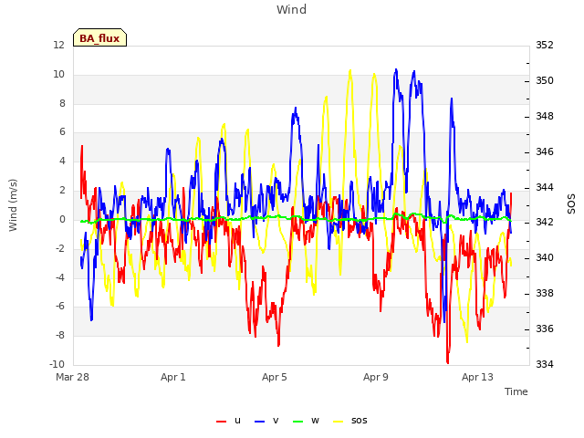 Explore the graph:Wind in a new window