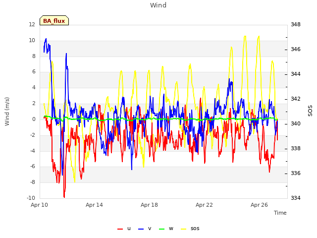 Explore the graph:Wind in a new window