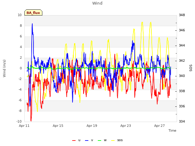 Explore the graph:Wind in a new window