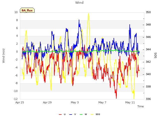 Explore the graph:Wind in a new window