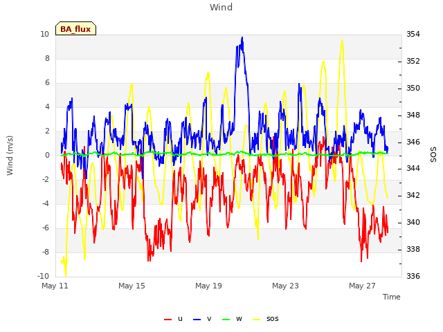 Explore the graph:Wind in a new window