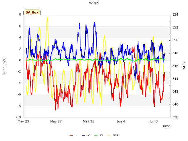 Explore the graph:Wind in a new window