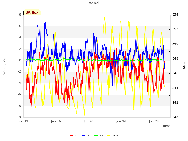 Explore the graph:Wind in a new window