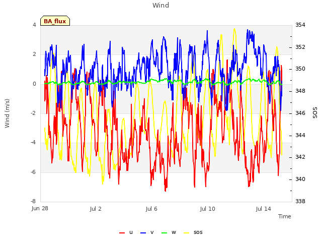 Explore the graph:Wind in a new window