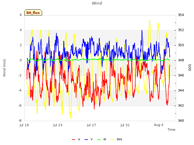 Explore the graph:Wind in a new window