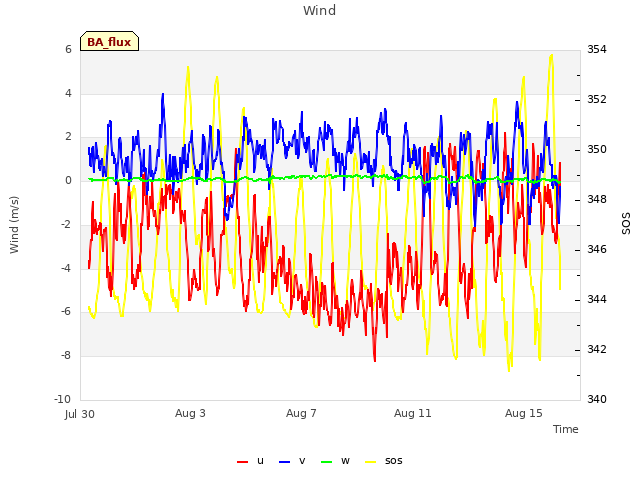 Explore the graph:Wind in a new window