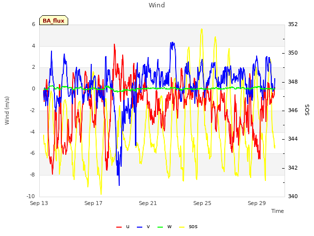 Explore the graph:Wind in a new window