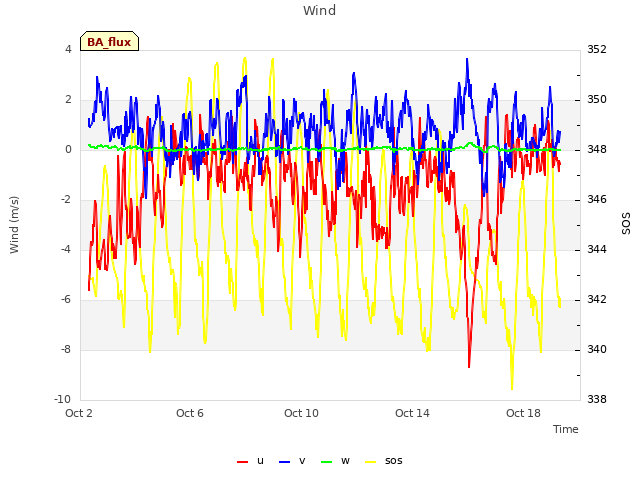 Explore the graph:Wind in a new window