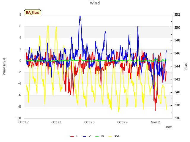 Explore the graph:Wind in a new window