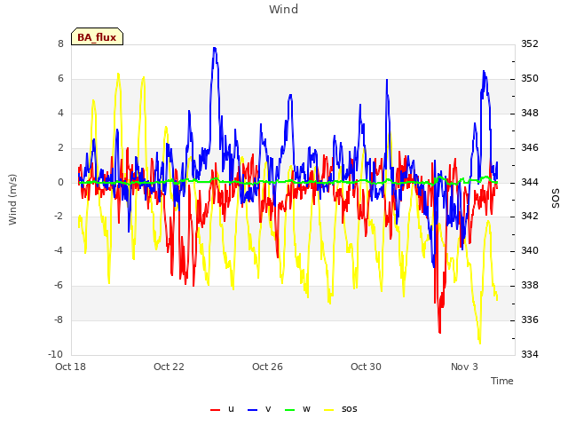 Explore the graph:Wind in a new window