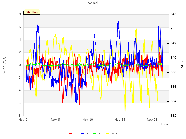 Explore the graph:Wind in a new window