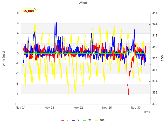 Explore the graph:Wind in a new window