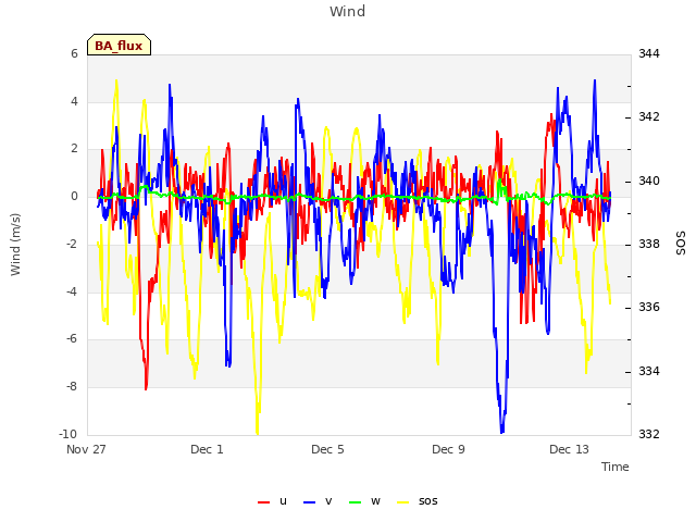 Explore the graph:Wind in a new window