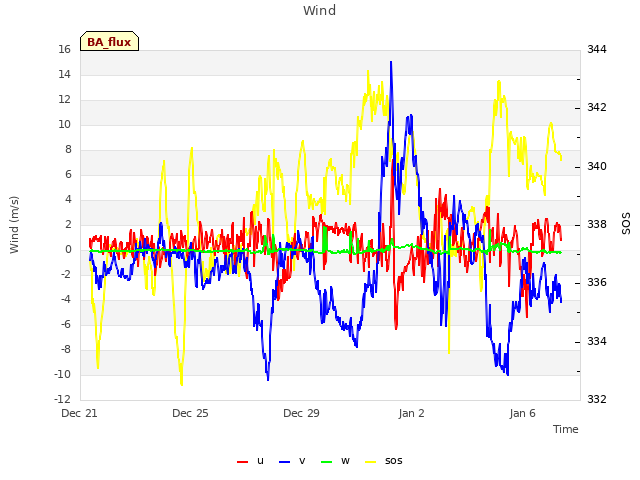 Explore the graph:Wind in a new window