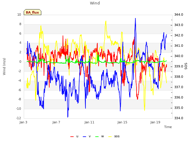 Explore the graph:Wind in a new window