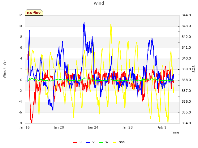 Explore the graph:Wind in a new window