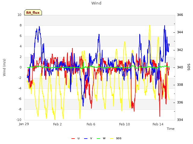 Explore the graph:Wind in a new window