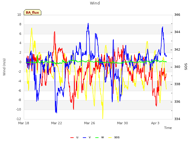 Explore the graph:Wind in a new window