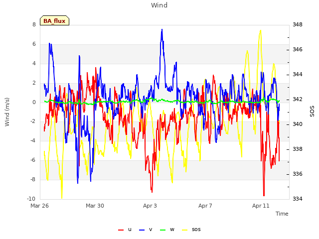 Explore the graph:Wind in a new window