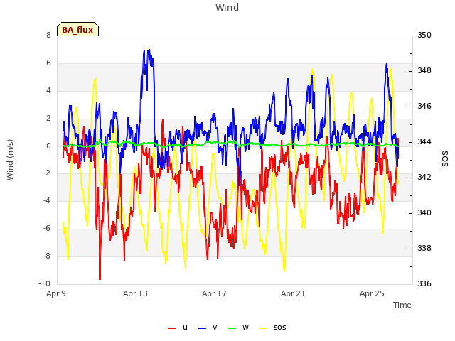 Explore the graph:Wind in a new window