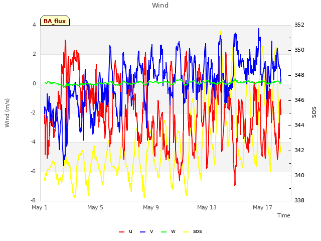 Explore the graph:Wind in a new window