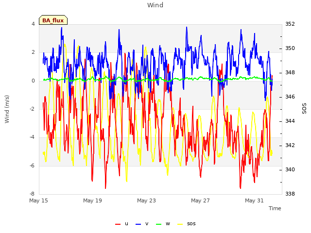 Explore the graph:Wind in a new window