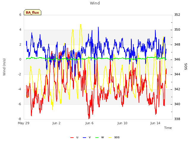 Explore the graph:Wind in a new window