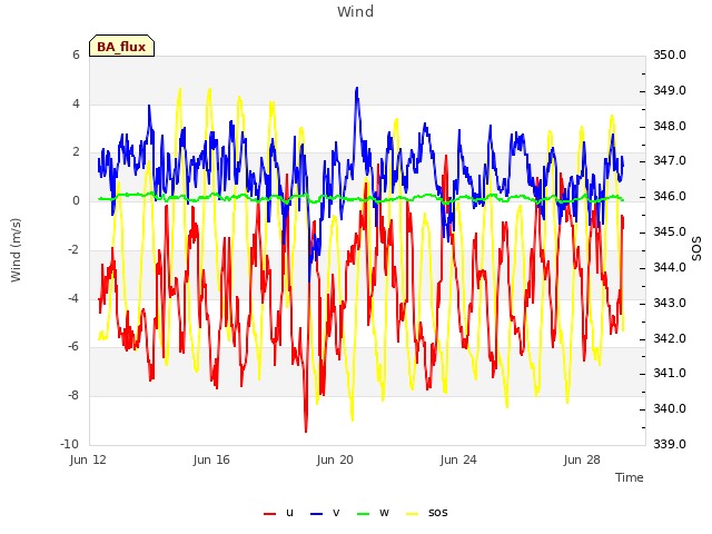 Explore the graph:Wind in a new window