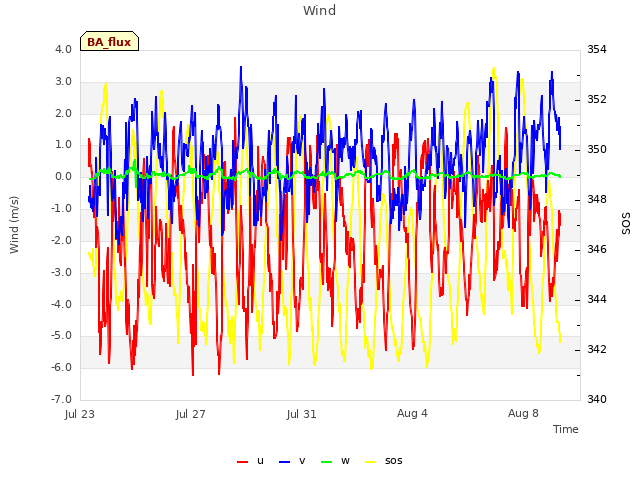 Explore the graph:Wind in a new window