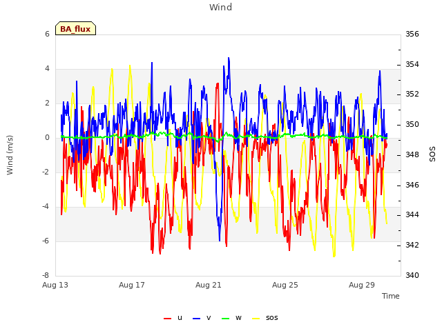 Explore the graph:Wind in a new window