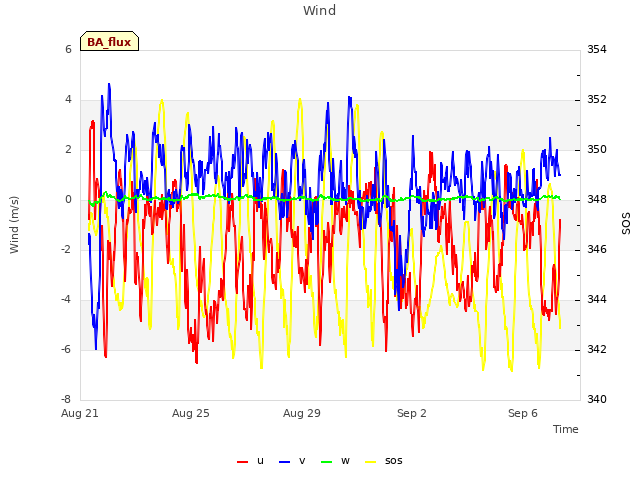 Explore the graph:Wind in a new window