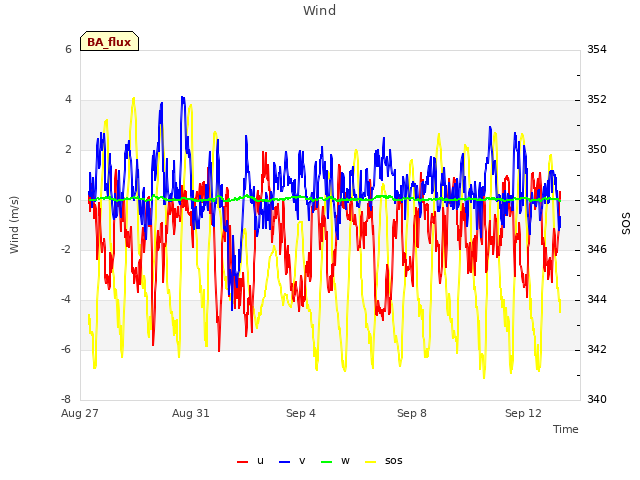 Explore the graph:Wind in a new window