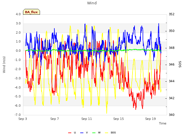 Explore the graph:Wind in a new window