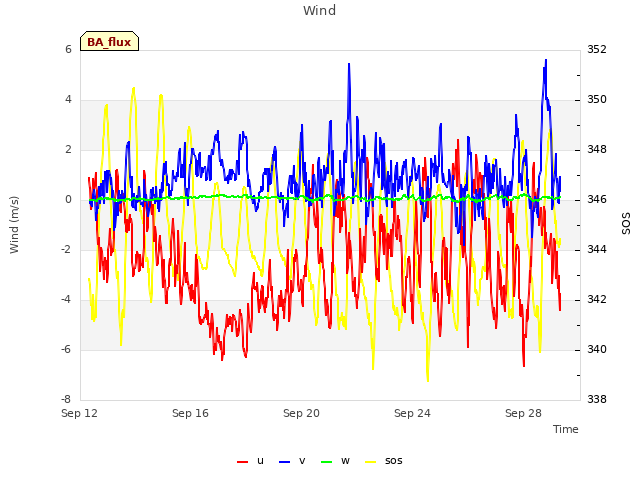 Explore the graph:Wind in a new window