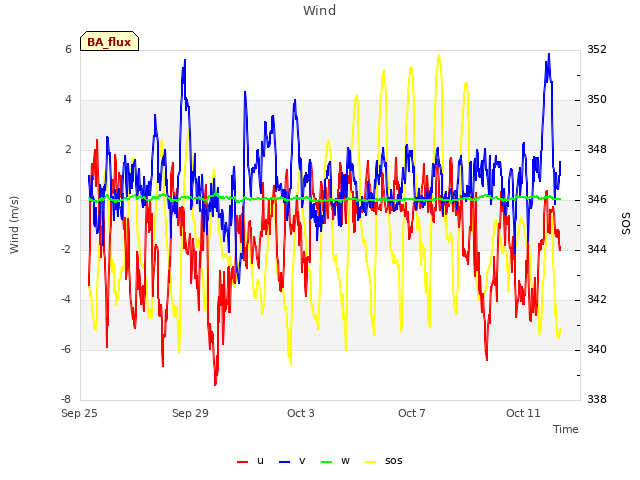 Explore the graph:Wind in a new window