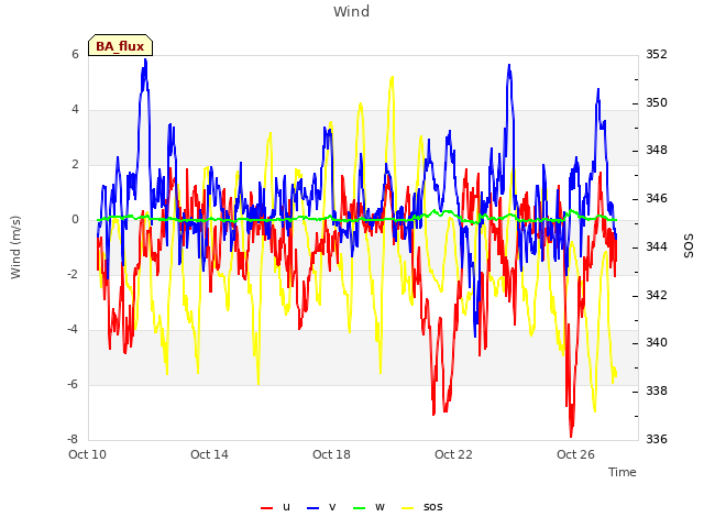 Explore the graph:Wind in a new window