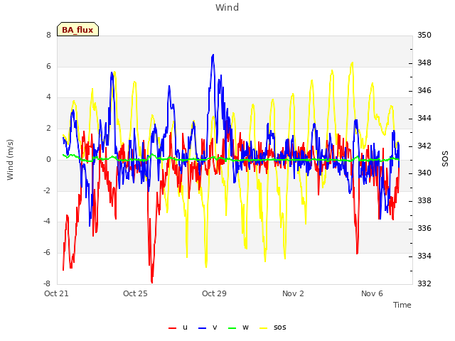 Explore the graph:Wind in a new window