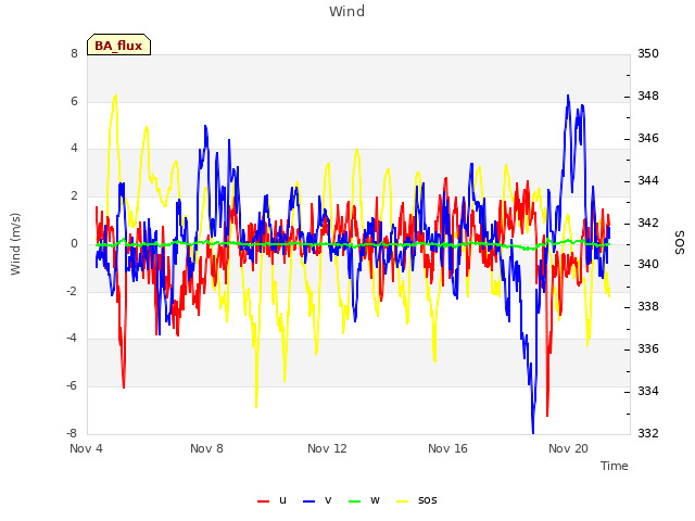 Explore the graph:Wind in a new window