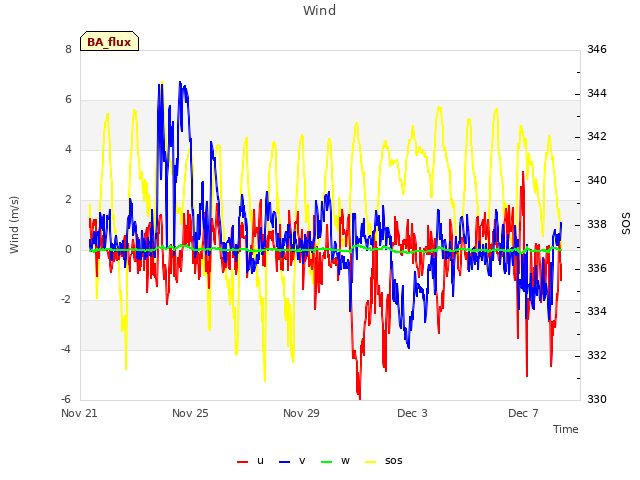 Explore the graph:Wind in a new window