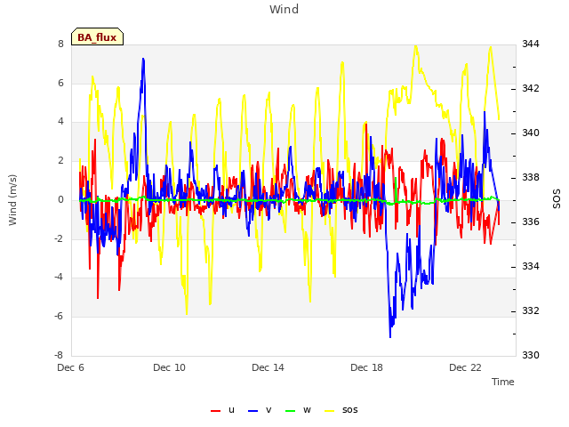 Explore the graph:Wind in a new window