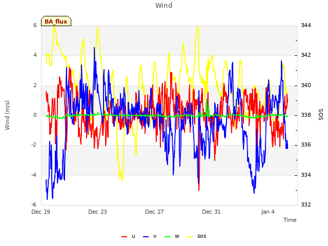 Explore the graph:Wind in a new window