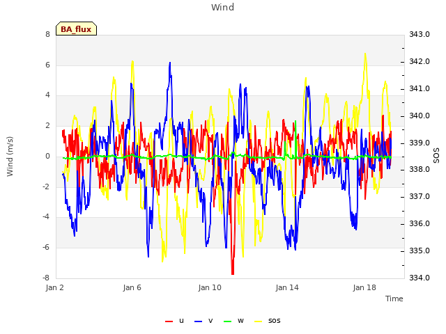 Explore the graph:Wind in a new window