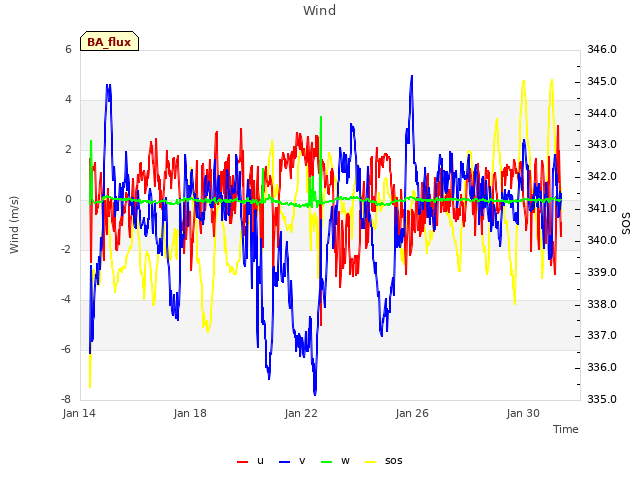 Explore the graph:Wind in a new window