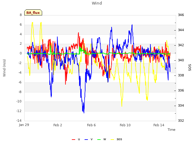 Explore the graph:Wind in a new window