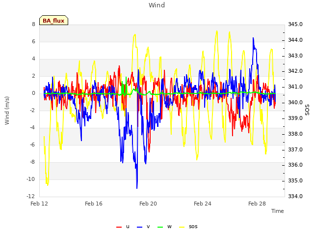 Explore the graph:Wind in a new window